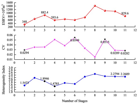 Figure 10 Analysis Results of effective stimulated reservoir volume, CV and heterogeneity index of multi-stage, where black color indicates abnormal fracturing stage. Top figure: ESRV results of multi-stage; Middle figure: Coefficient of Variation of multi-stage (CV); Bottom figure: heterogeneity index of multi-stage.