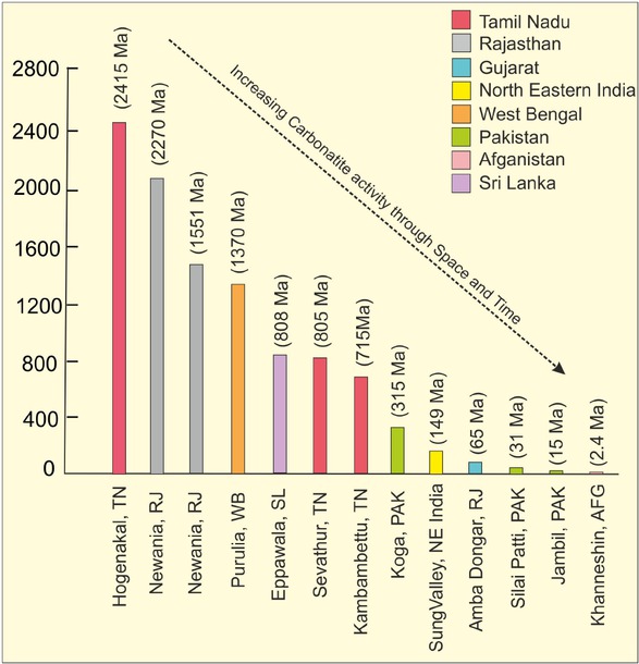 Figure 2 Diagram showing time and space relationship of carbonatite magmatism within Indian Subcontinent.
