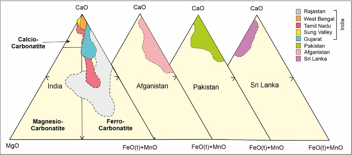 Figure 3 Carbonatite classification diagram (after Wooley and Kempe [97]). Indian Subcontinent carbonatites show compositional variation from calicocarbonatite to ferrocarbonatites with decreasing Fe/Mg.