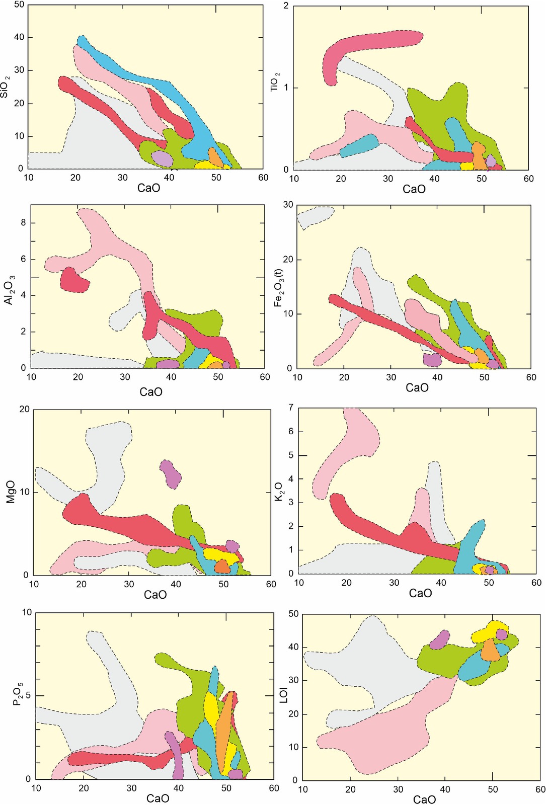 Figure 4 Binary diagram showing variation of CaO against major oxides (colour code for localities is same as in Figures 2 and 3).