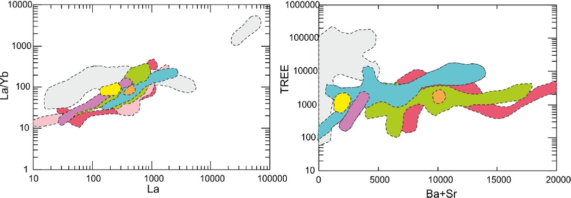 Figure 6 Binary variation diagram of La vs La/Yb and Ba+Sr vs TREE for carbonatites of the Indian Subcontinent (colour code for localities is same as in Figures 2 and 3).
