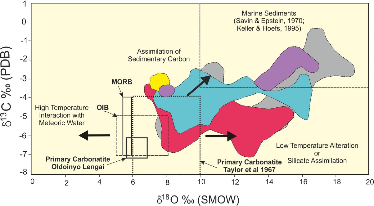 Figure 9 Variation of δ13CPDB vs δ18OSMOW for carbonatites of the Indian Subcontinent (Fields from [161] and [184]; (colour code for localities is same as in Figures 2 and 3).