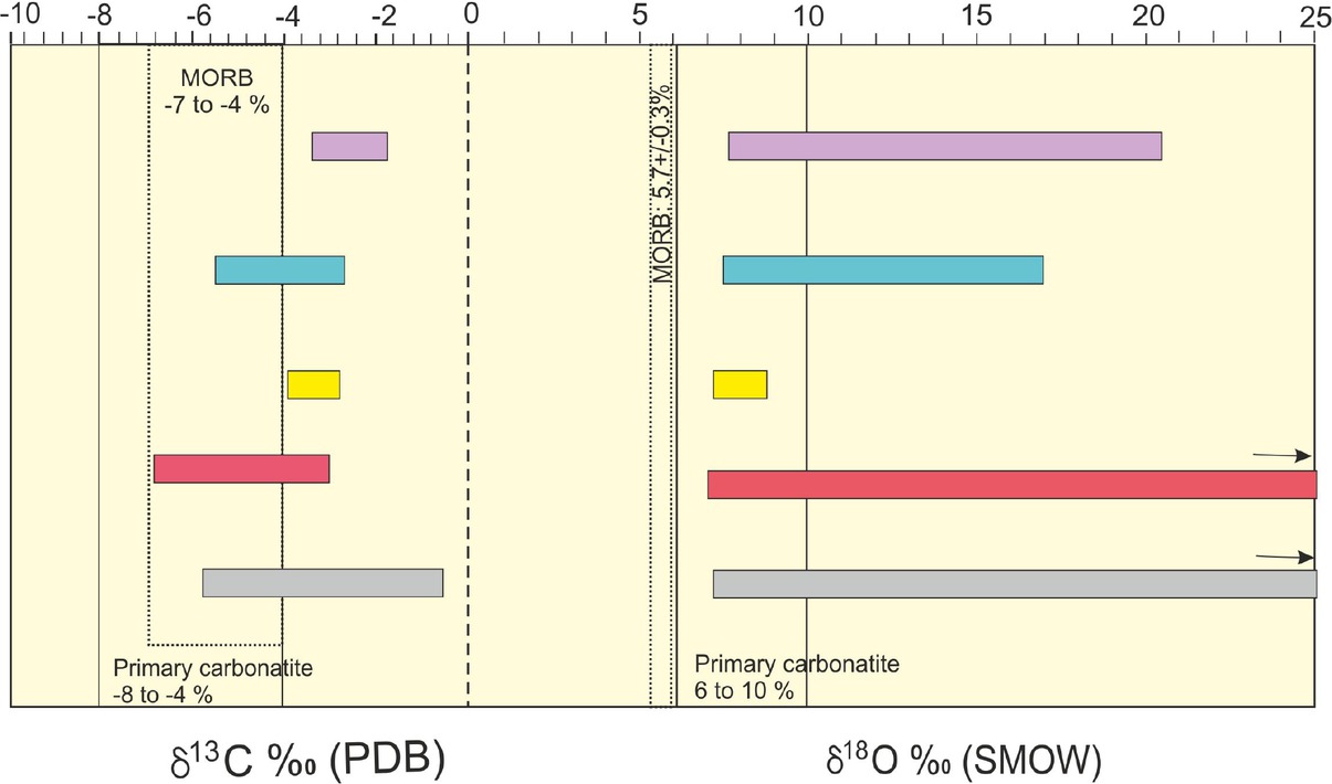 Figure 10 Diagram displaying range of δ13CPDB and δ18OSMOW values for the carbonatites with respect to mantle values (MORB), primary carbonatite values and δ18O carbonatite values from comparative alkaline complexes (colour code for localities is same as in Figures 2 and 3).