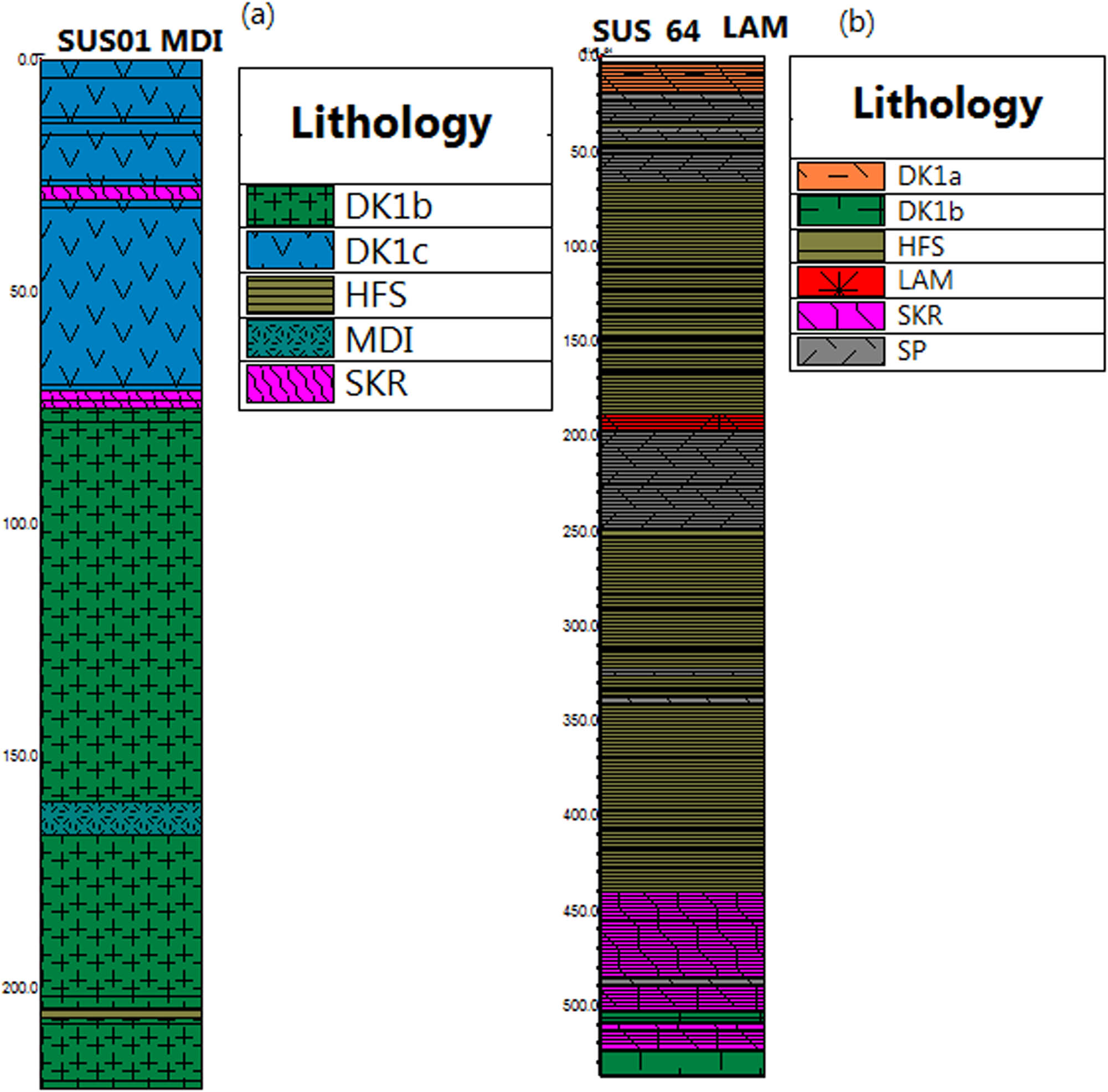 Figure 4 Borehole logging showing variety of rocks, including some not exposed within the Sungun mine. (a) MDI dyke. (b) LAM dyke. DK1a, DK1c and DK1b, quartz dioritic dykes separated in terms of alteration and relative time of emplacement; HFS, Hornfels; LAM, lamprophyric dykes; MDI, microdioritic dykes; SKR, skarn; SP, Sungun porphyritic body.