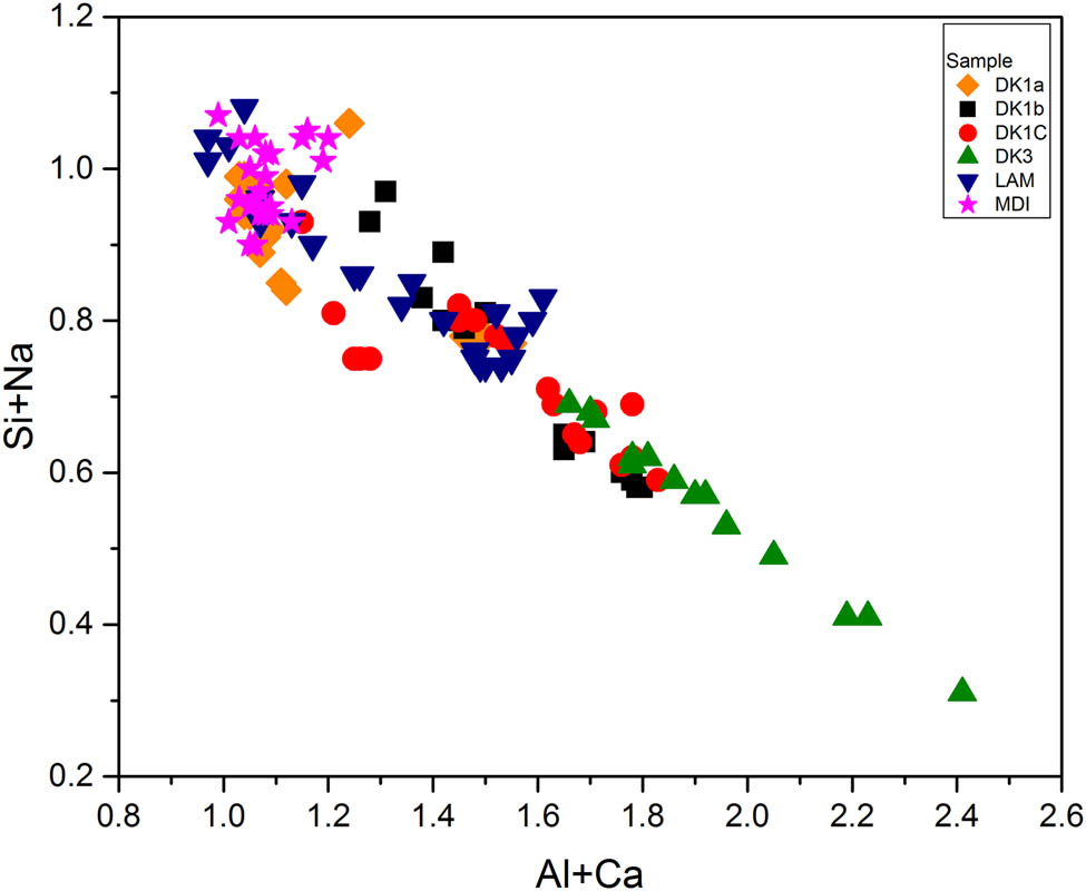 Figure 9 Al + Ca diagram against Si + Na, substitution mechanism in plagioclase in the quartz diorite (DK1a, DK1b and DK1c), diorite (DK3), LAM and MDI dykes.