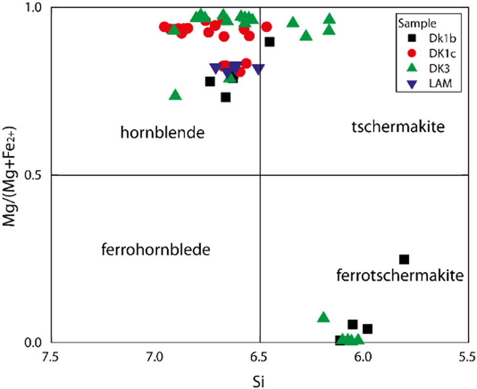 Figure 10 Amphibole composition in the Si vs the cationic ratio of Mg/(Mg + Fe2+) diagram [20] in the quartz diorite (DK1b and DK1c), diorite (DK3) and LAM dykes.