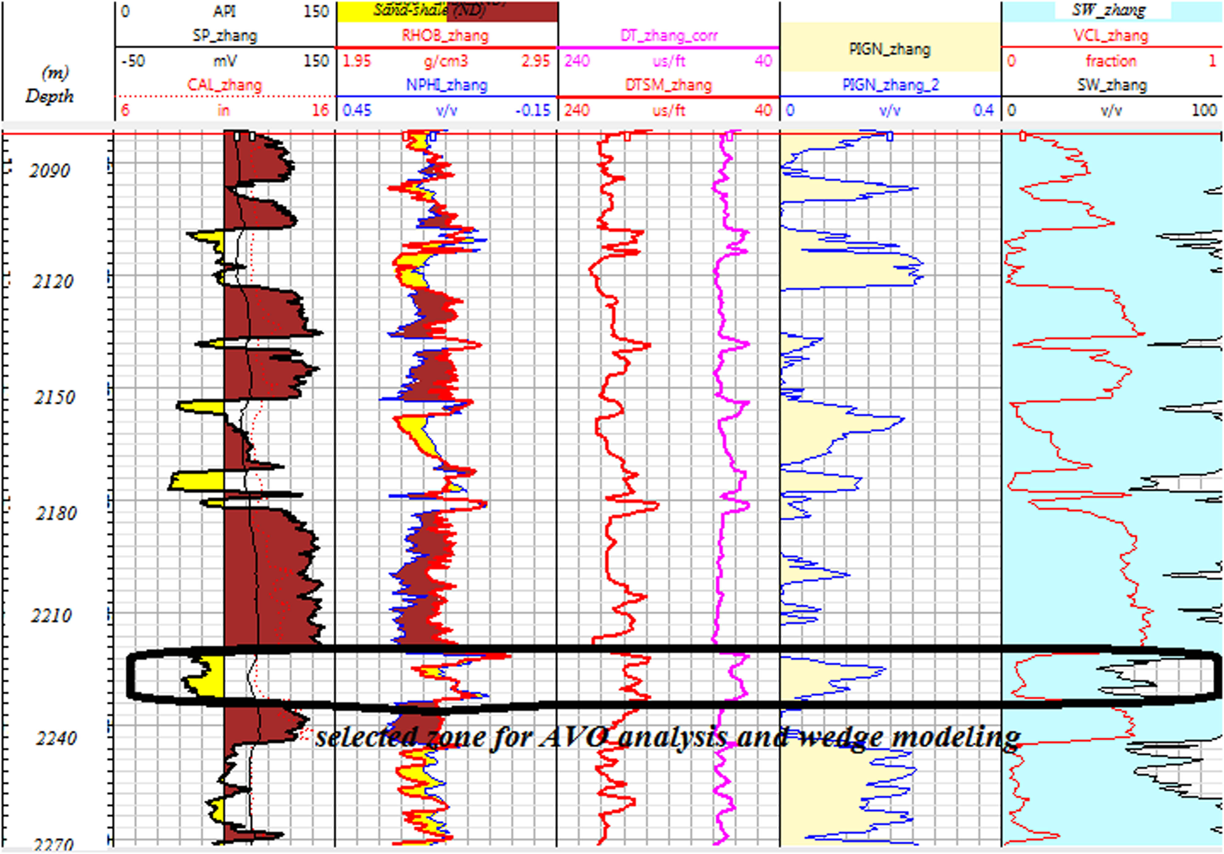 Figure 3 Composite log showing different thin bed reservoirs and marked zone which have been analyzed through AVO modeling.