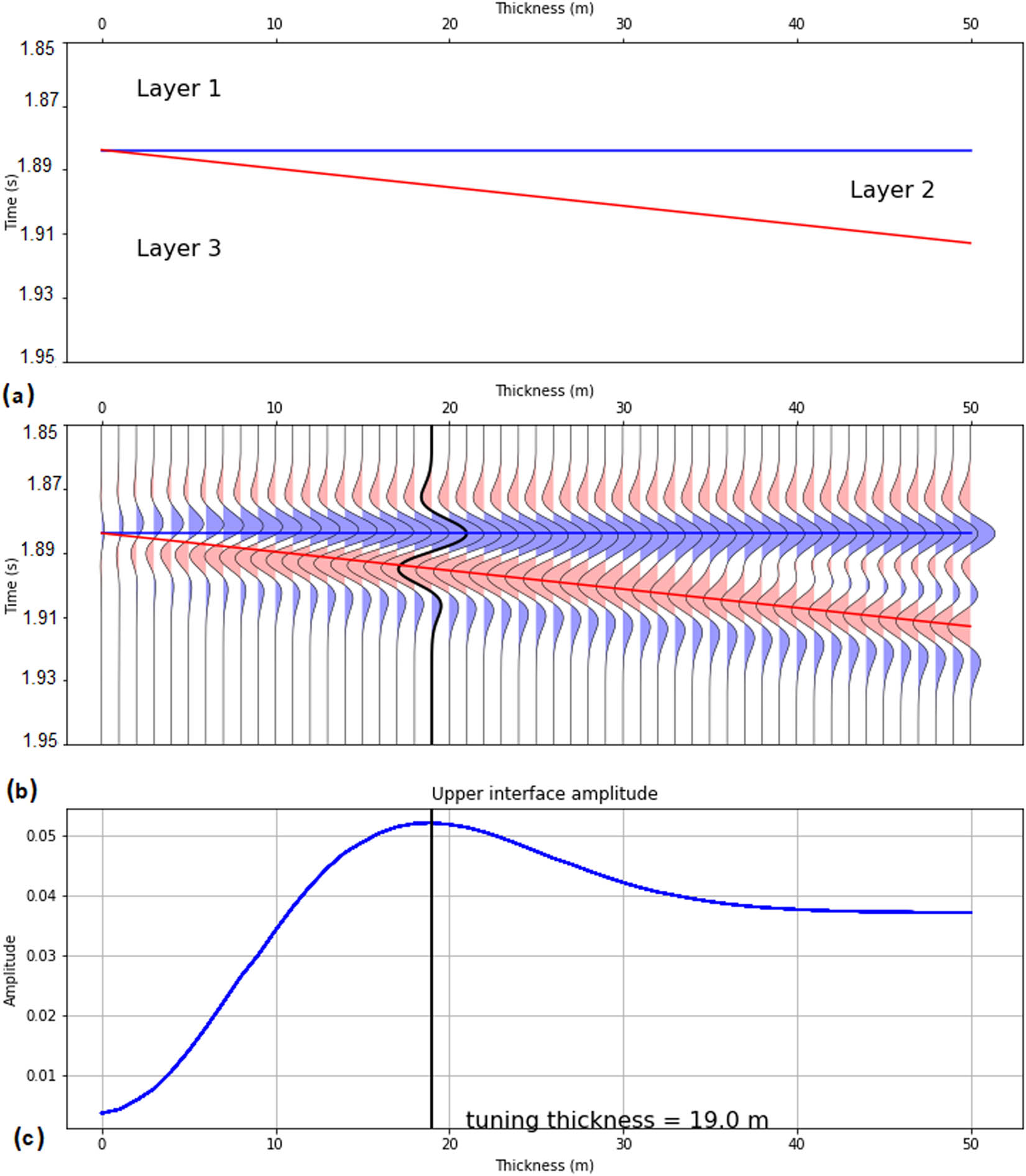 Figure 4 (a) Three-layer wedge model for selected interval. (b) Synthetic seismogram by using zero offset Ricker wavelet of 35 Hz frequency. (c) Amplitude of synthetic seismogram showing maximum response at 19 m thickness.