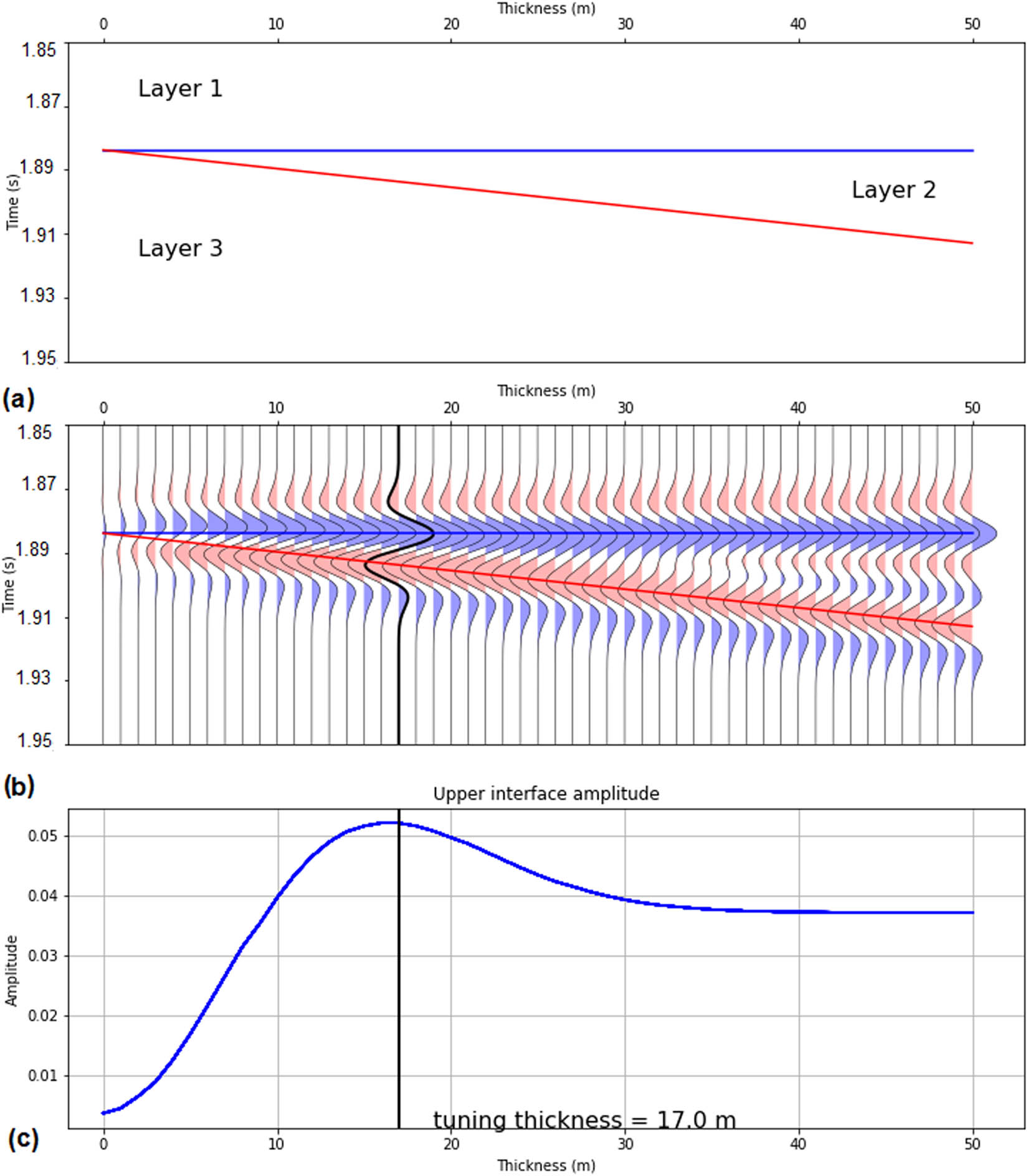Figure 5 (a) Three-layer wedge model for selected interval. (b) Synthetic seismogram by using zero offset Ricker wavelet of 40 Hz frequency. (c) Amplitude of synthetic seismogram showing maximum response at 17 m thickness.