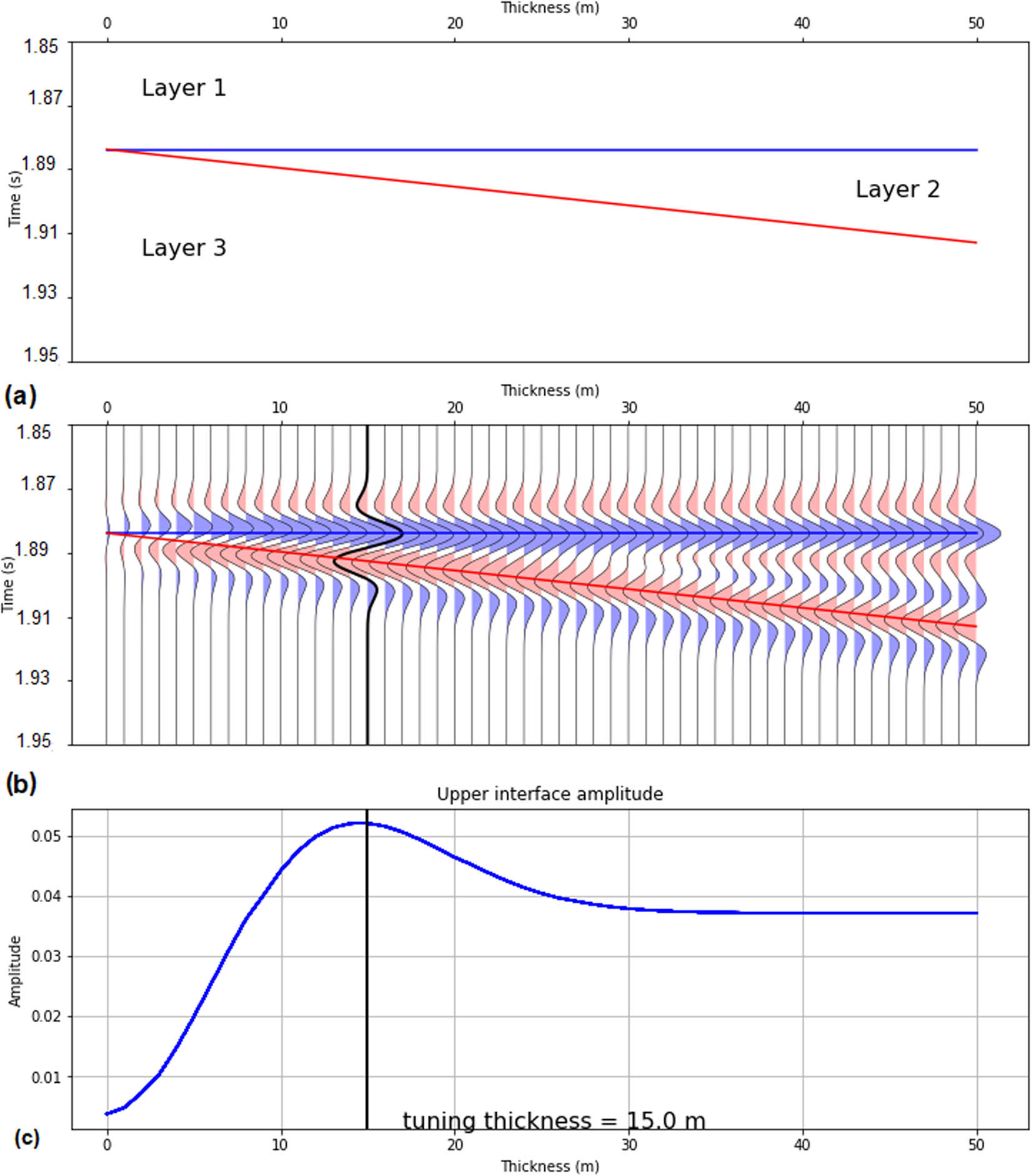 Figure 6 (a) Three-layer wedge model for selected interval. (b) Synthetic seismogram by using zero offset Ricker wavelet of 45 Hz frequency. (c) Amplitude of synthetic seismogram showing maximum response at 15 m thickness.