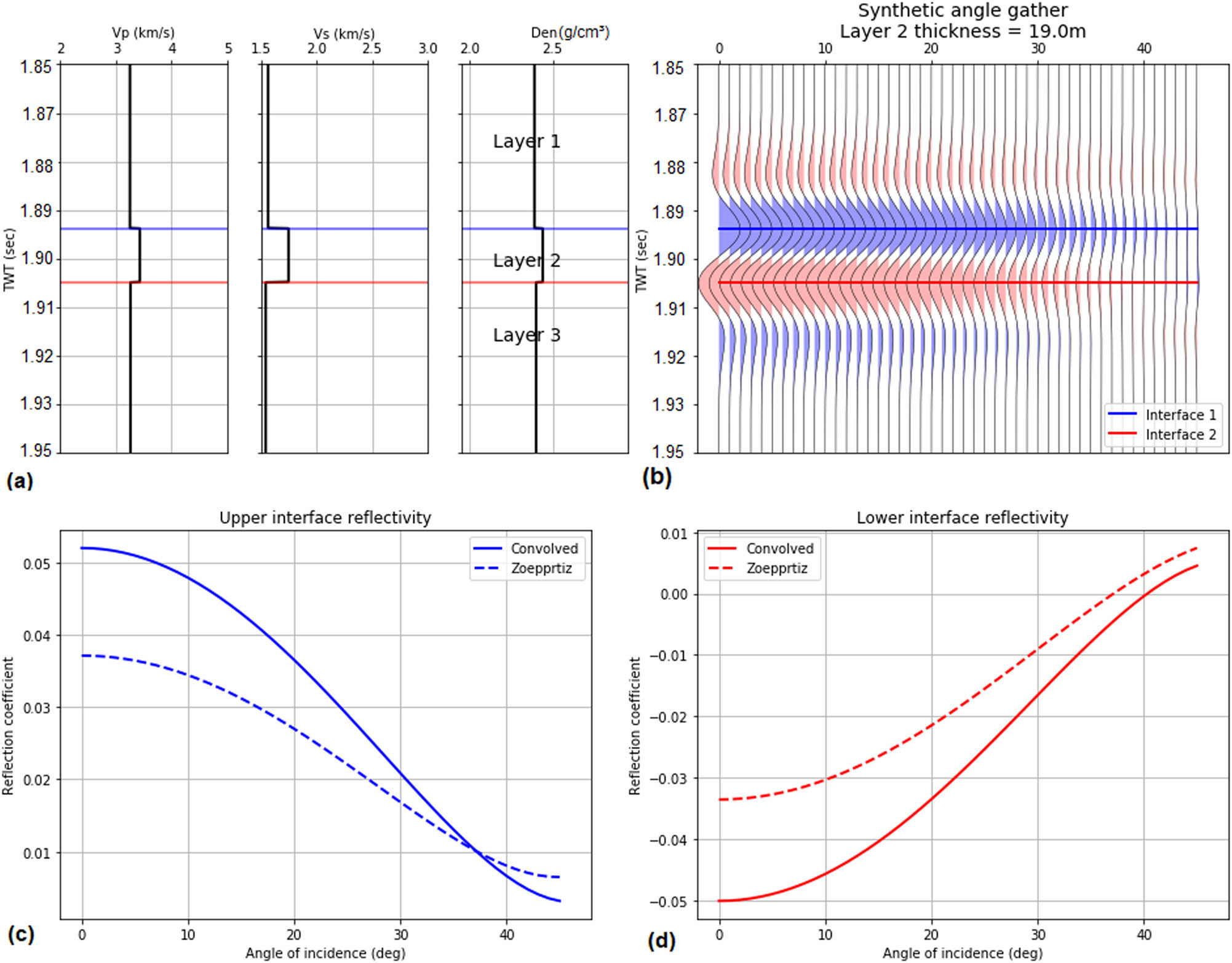 Figure 7 (a) Reflectivity response of elastic parameters for selected interval. (b) Synthetic angle gathers considering the 19 m bed thickness. (c) Angle-dependent reflectivities (amplitude) estimated with convolved and standard Zoeppritz equations of the upper interface. (d) Angle-dependent reflectivities (amplitude) estimated with convolved and standard Zoeppritz equations of the lower interface.