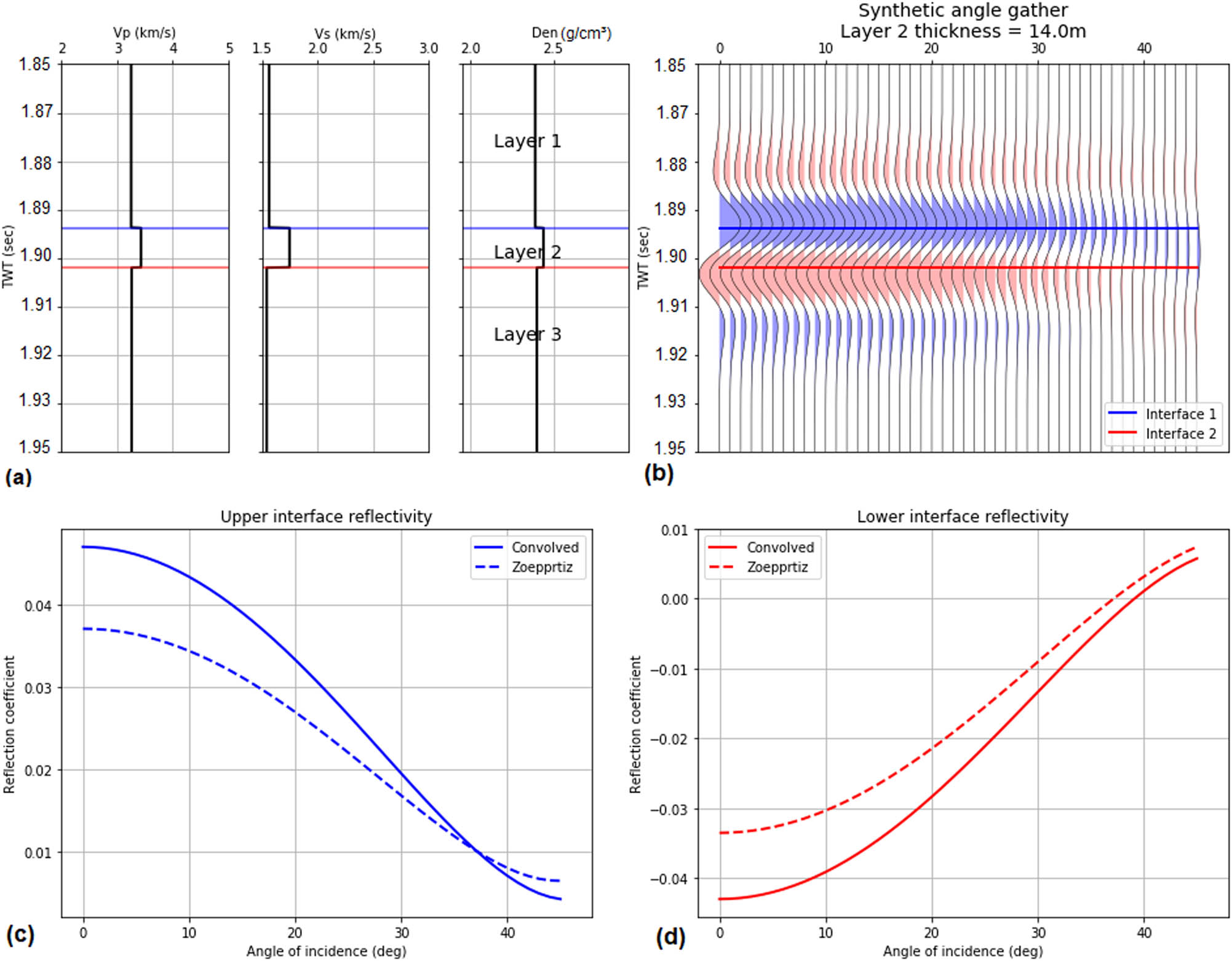 Figure 8 (a) Reflectivity response of elastic parameters for selected interval. (b) Synthetic angle gathers considering the 14 m bed thickness. (c) Angle-dependent reflectivities (amplitude) estimated with convolved and standard Zoeppritz equations of the upper interface. (d) Angle-dependent reflectivities (amplitude) estimated with convolved and standard Zoeppritz equations of the lower interface.