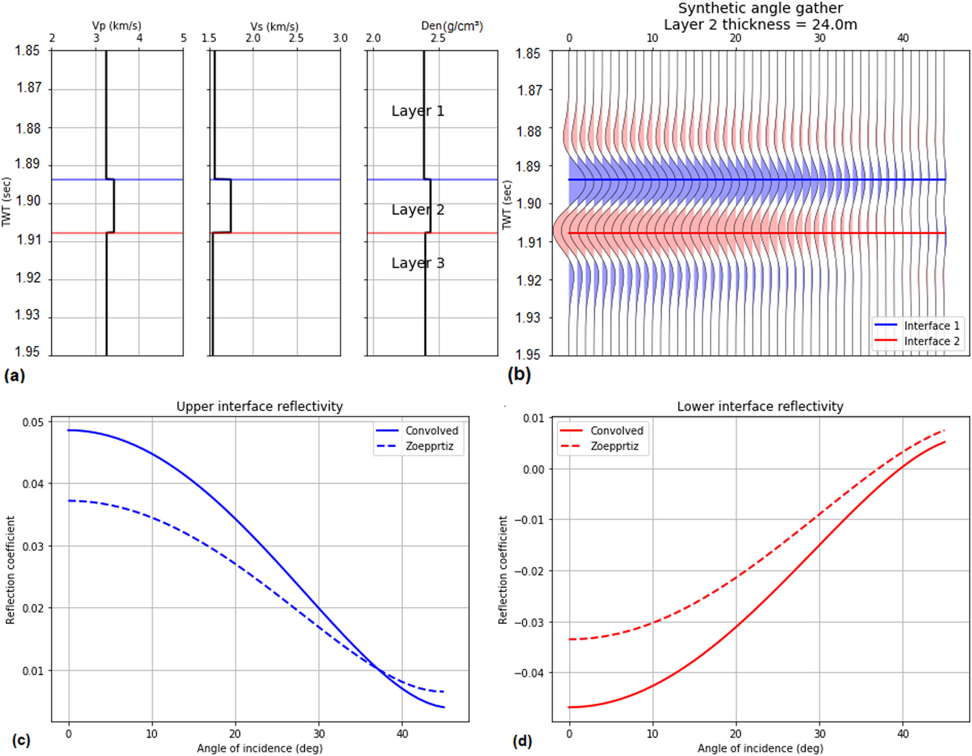 Figure 9 (a) Reflectivity response of elastic parameters for selected interval. (b) Synthetic angle gathers considering the 24 m bed thickness. (c) Angle-dependent reflectivities (amplitude) estimated with convolved and standard Zoeppritz equations of the upper interface. (d) Angle-dependent reflectivities (amplitude) estimated with convolved and standard Zoeppritz equations of the lower interface.