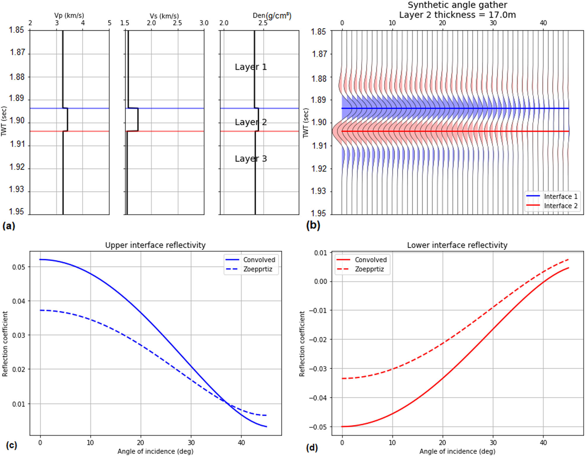 Figure 10 (a) Reflectivity response of elastic parameters for selected interval. (b) Synthetic angle gathers considering the 17 m bed thickness. (c) Angle-dependent reflectivities (amplitude) estimated with convolved and standard Zoeppritz equations of the upper interface. (d) Angle-dependent reflectivities (amplitude) estimated with convolved and standard Zoeppritz equations of the lower interface.