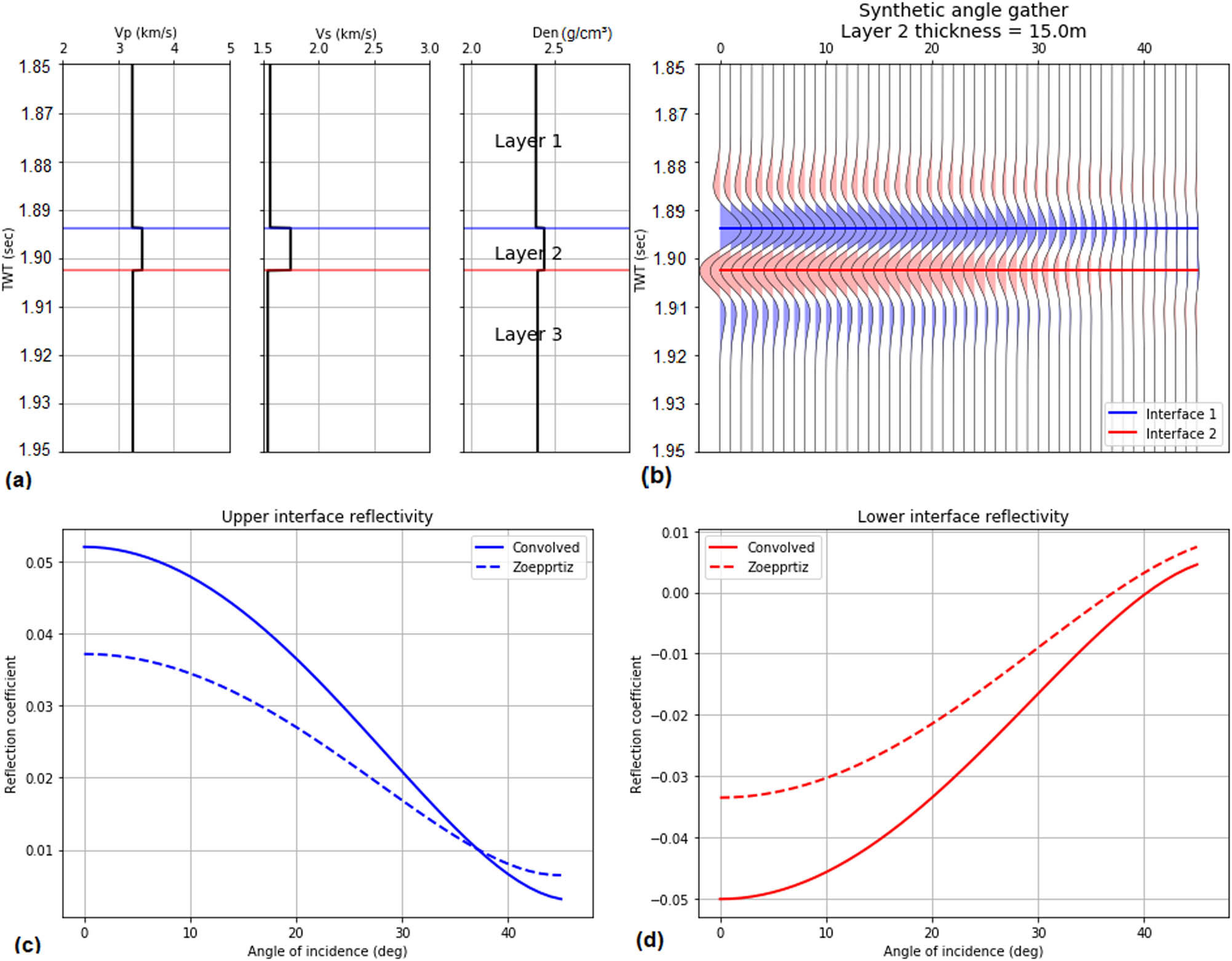 Figure 11 (a) Reflectivity response of elastic parameters for selected interval .(b) Synthetic angle gathers considering the 15 m bed thickness. (c) Angle-dependent reflectivities (amplitude) estimated with convolved and standard Zoeppritz equations of the upper interface. (d) Angle-dependent reflectivities (amplitude) estimated with convolved and standard Zoeppritz equations of the lower interface.
