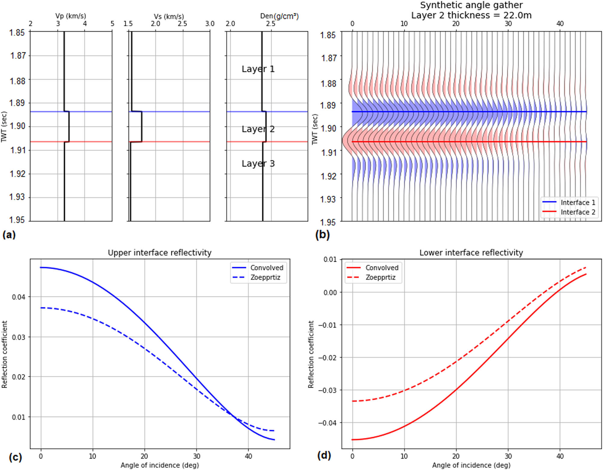 Figure 13 (a) Reflectivity response of elastic parameters for selected interval. (b) Synthetic angle gathers considering the 22 m bed thickness. (c) Angle-dependent reflectivities (amplitude) estimated with convolved and standard Zoeppritz equations of the upper interface. (d) Angle-dependent reflectivities (amplitude) estimated with convolved and standard Zoeppritz equations of the lower interface.