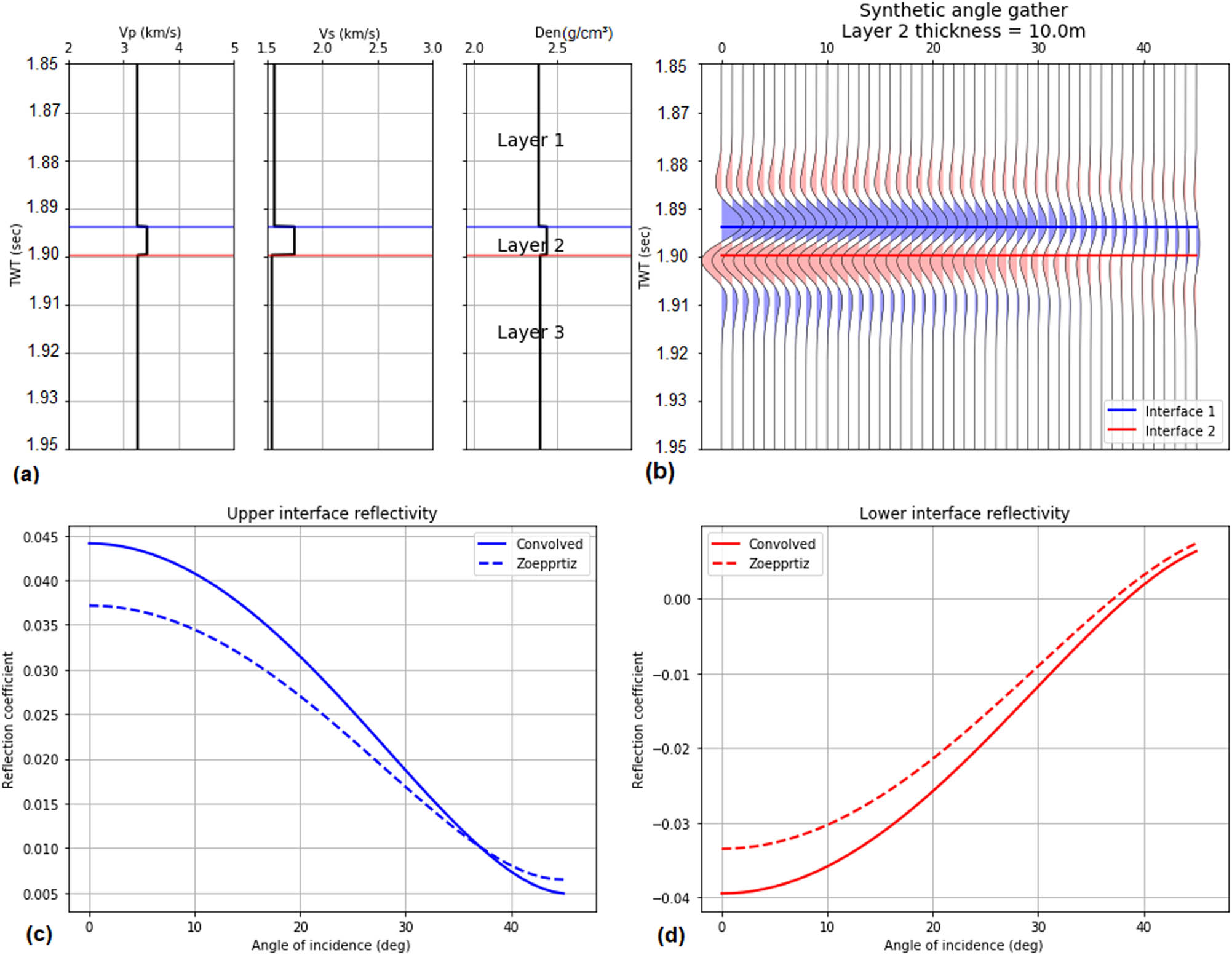 Figure 14 (a) Reflectivity response of elastic parameters for selected interval. (b) Synthetic angle gathers considering the 10 m bed thickness. (c) Angle-dependent reflectivities (amplitude) estimated with convolved and standard Zoeppritz equations of the upper interface. (d) Angle-dependent reflectivities (amplitude) estimated with convolved and standard Zoeppritz equations of the lower interface.