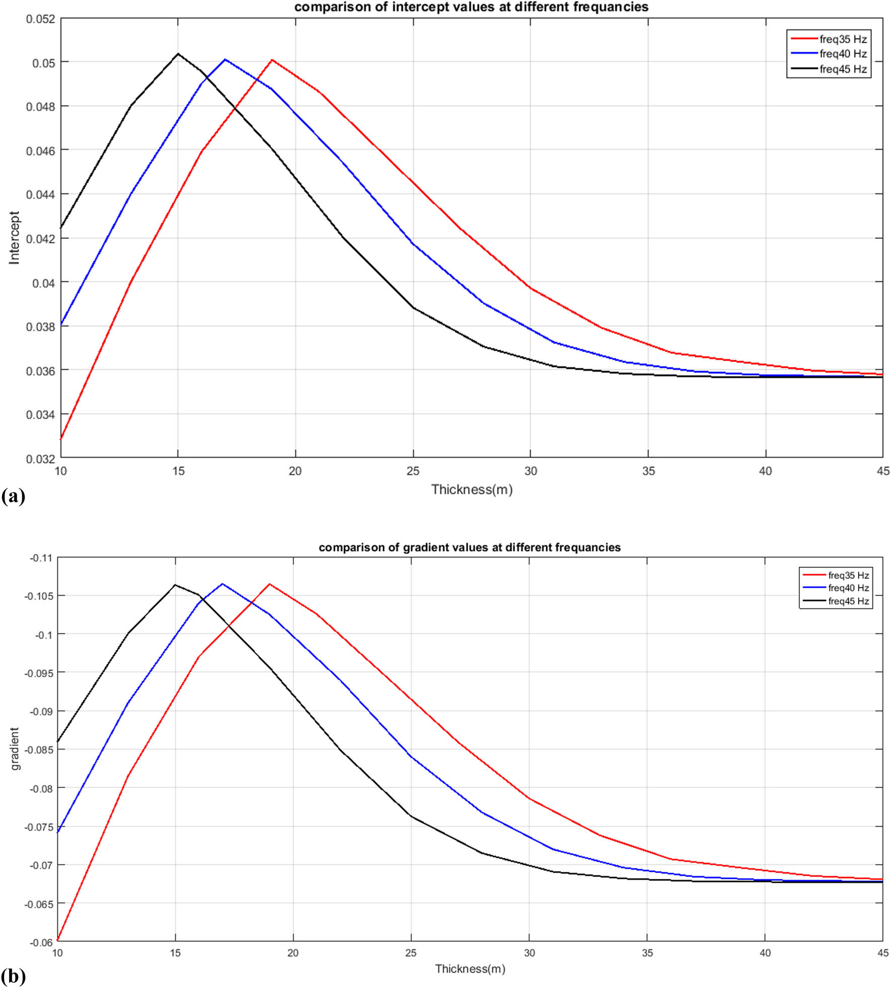 Figure 16 (a) Variation in intercept values with respect to thickness at different frequencies (30 Hz, red color; 40 Hz, blue color; and 45 Hz, black color). (b) Variation in gradient values with respect to thickness at different frequencies (30 Hz, red color; 40 Hz, blue color; and 45 Hz, black color).