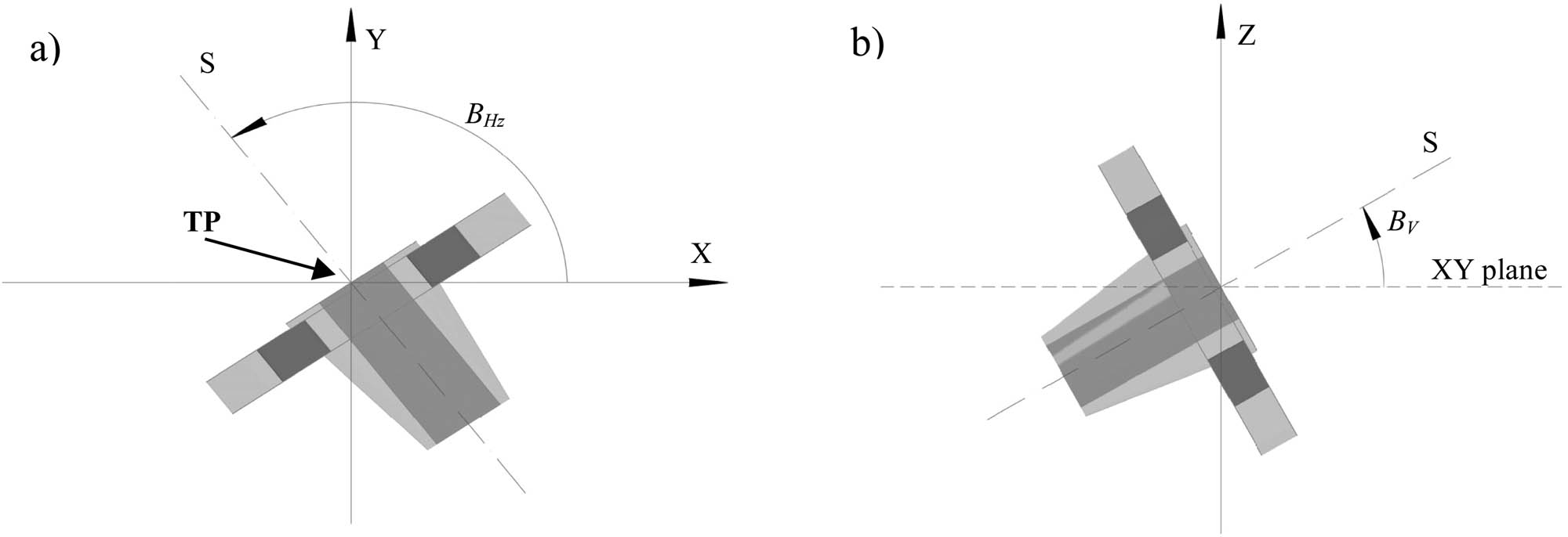 Figure 3 (a) Horizontal bearing BHz, (b) vertical bearing BV; S – main axis of the flange symmetry; TP – tie point.