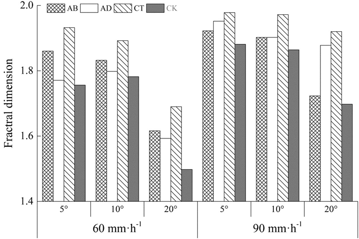 Figure 4 Fractal dimension of DEMS in sheet erosion.