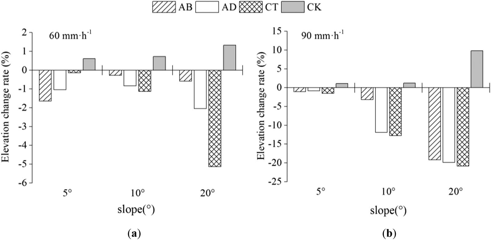 Figure 5 Surface microtopography of elevation change during sheet erosion under rainfall of (a) 60 mm h−1 and (b) 90 mm h−1.