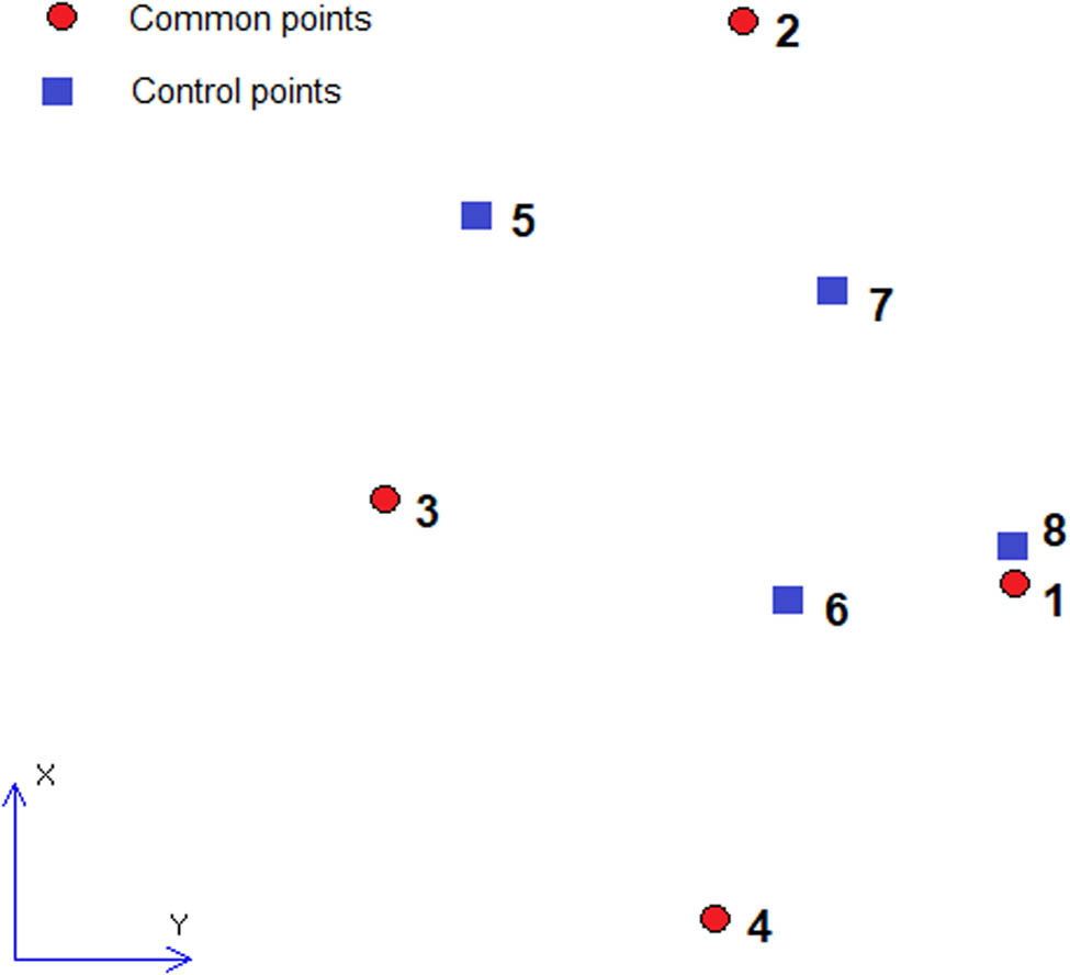 Figure 3 Test object 1 points placement.