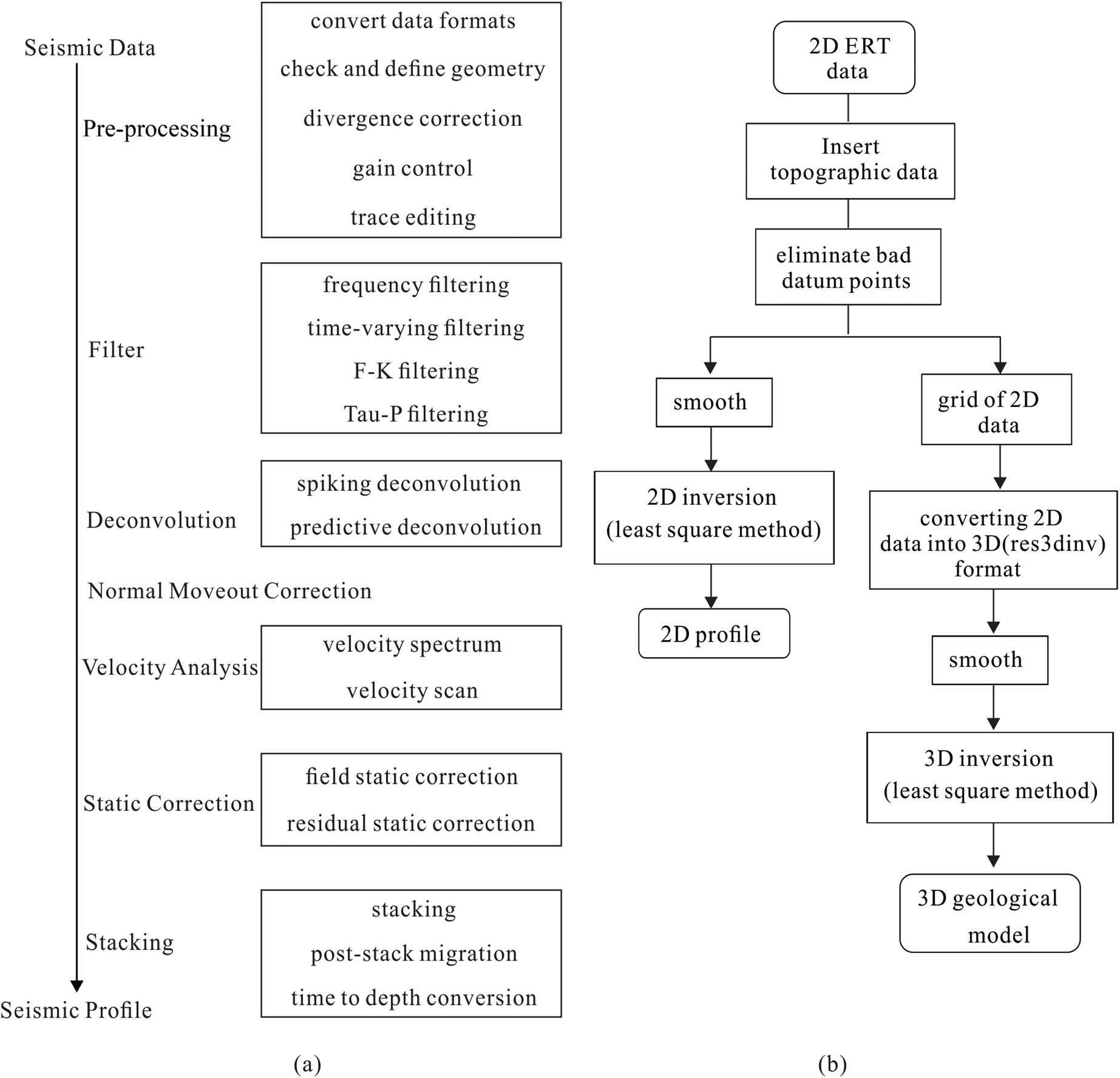 Figure 3 (a) Seismic data processing. (b) ERT inversion processing.