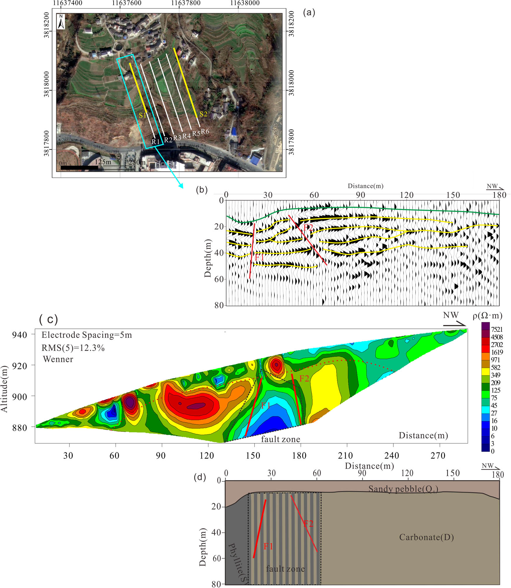 Figure 5 (a) The location of survey line (S1, R1). (b) Seismic reflection profiling (S1). Green line is the boundary of Quaternary and bedrock. (c) 2D inversion result of ERT (R1). Red dotted line is the boundary of Quaternary and bedrock. (d) Comprehensive geologic interpretation map.