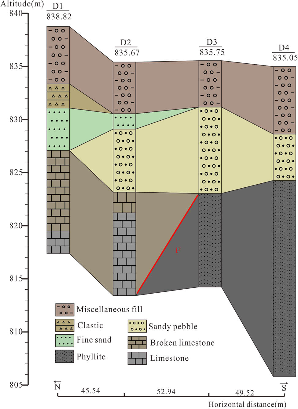 Figure 8 Drilling interpretation profile. Miscellaneous fill is mainly composed of pebbles and soil, which contains some bricks, cement, and construction waste.