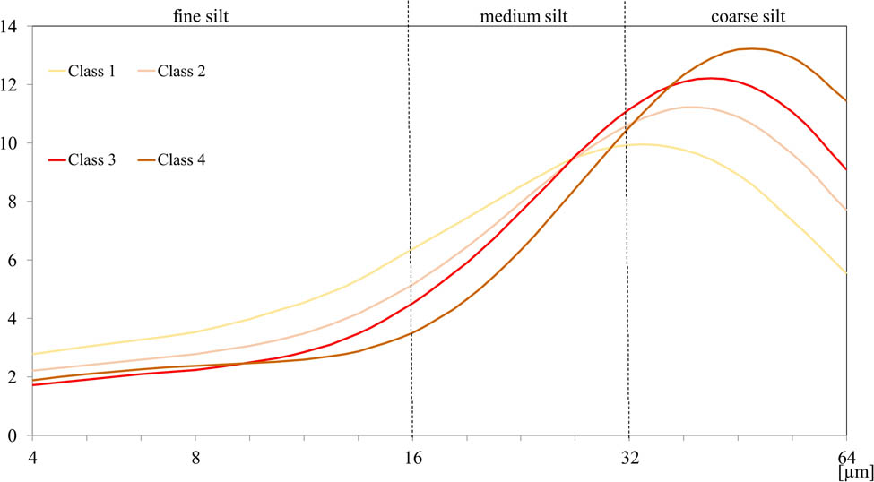 Figure 5 Distribution of grain size of four separated groups by the k-median method.