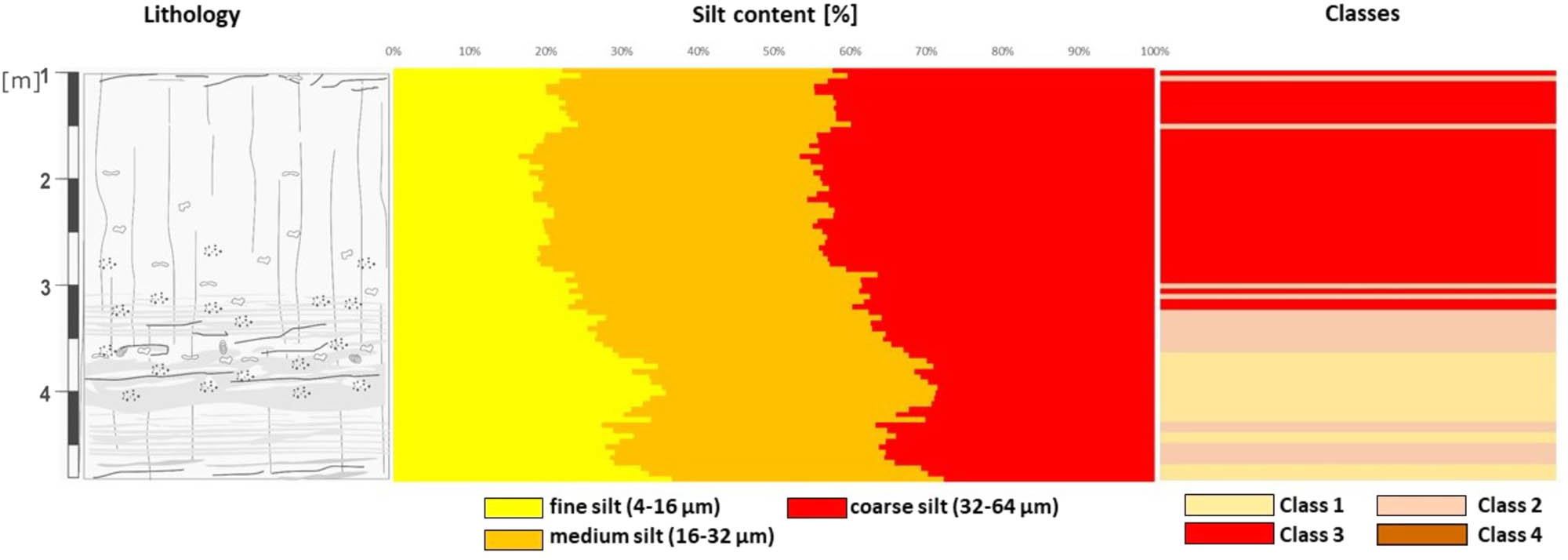 Figure 6 Lithology, k-median classes and silt subpopulation content of L1LL1 unit of Biały Kościół loess-soil sequence.