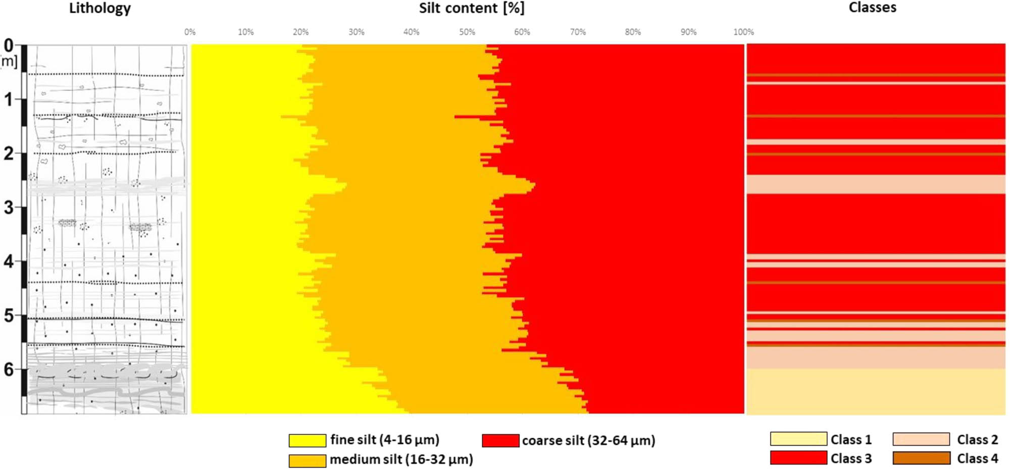 Figure 7 Lithology, k-median classes and silt subpopulation content of L1LL1 unit of Złota loess-soil sequence.