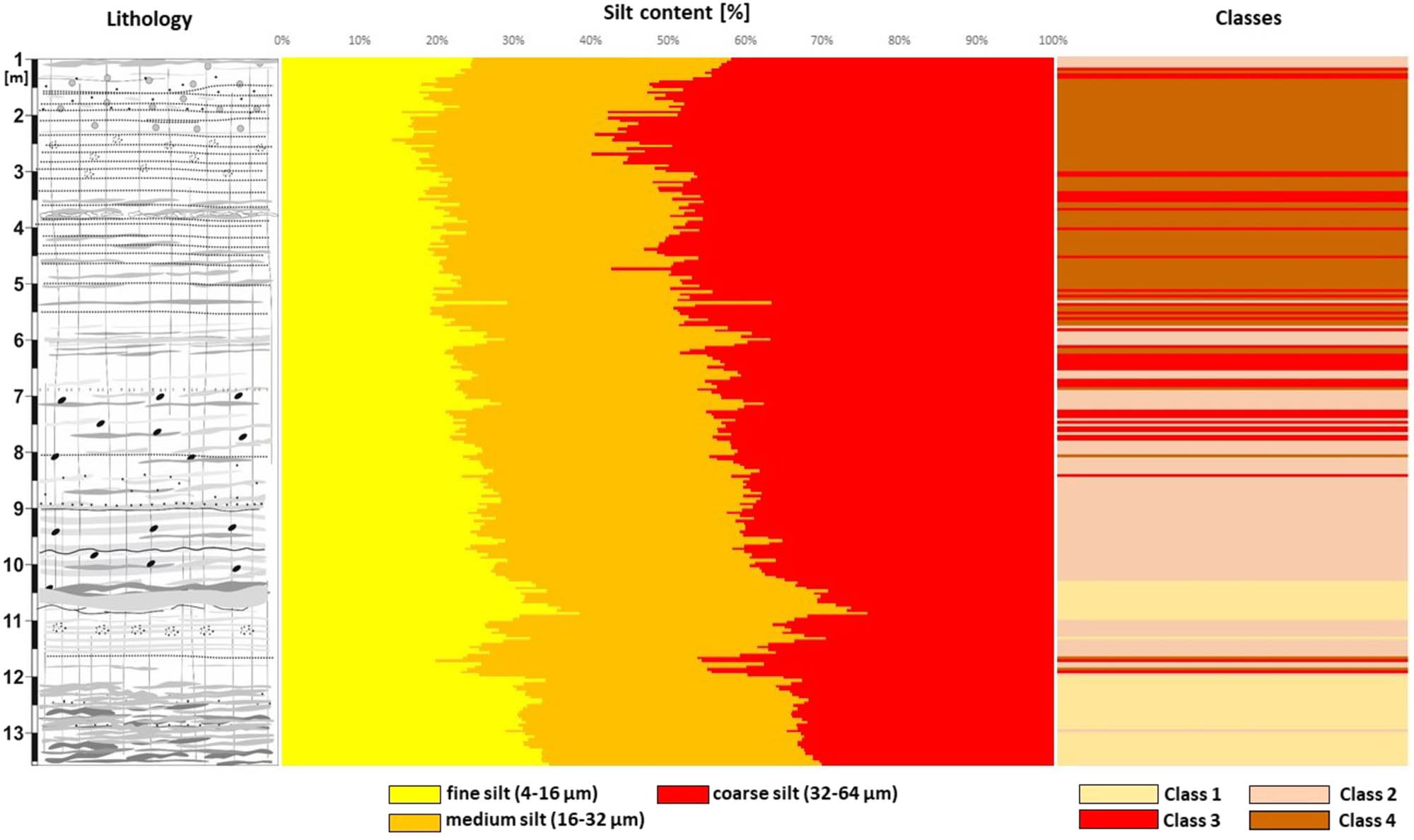 Figure 8 Lithology, k-median classes and silt subpopulation content of L1LL1 unit of Tyszowce loess-soil sequence.