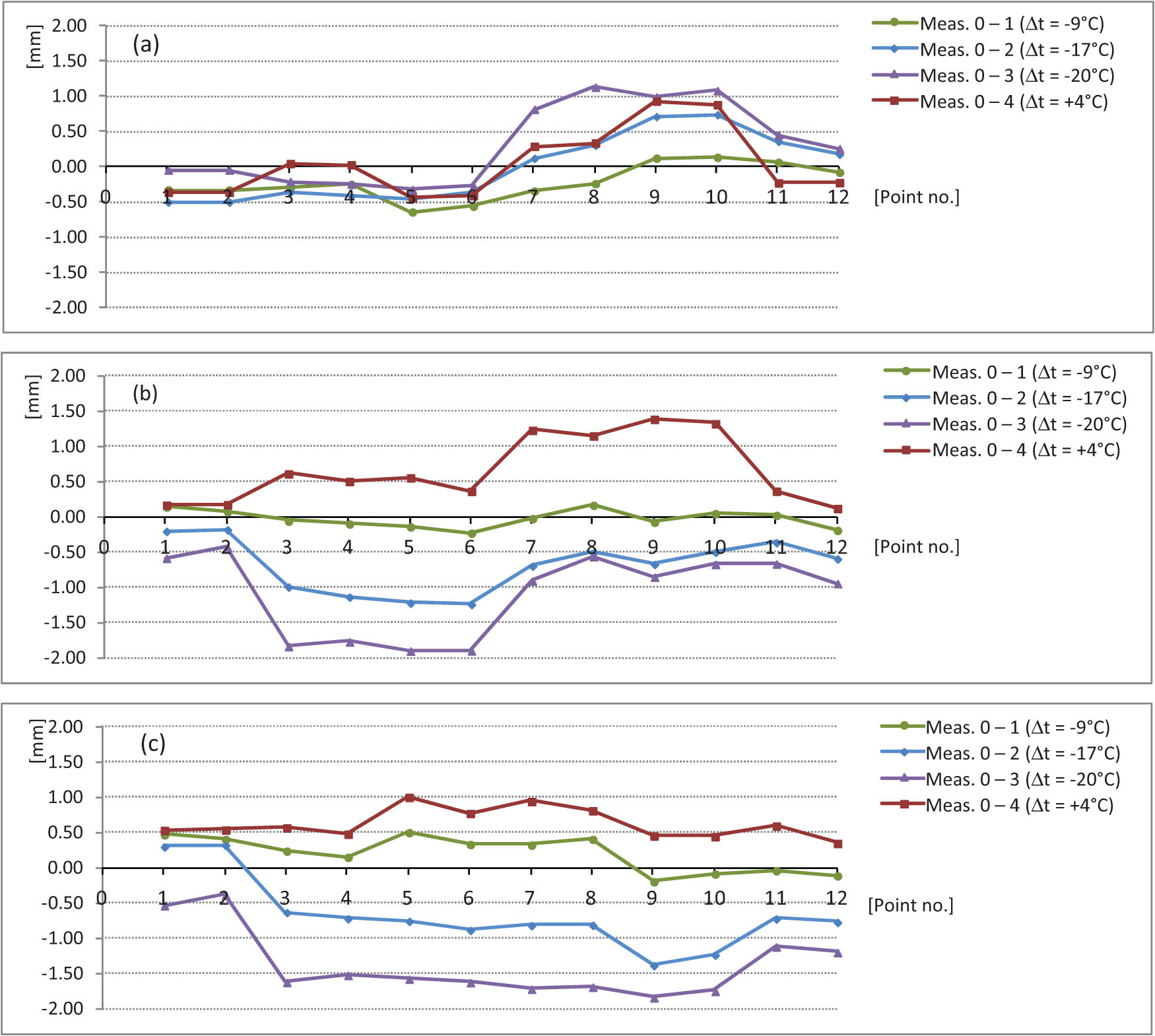 Figure 3 Diagrams of vertical displacements in the surveyed network points for all measurements. (a) Column bases, (b) column tops (intersection of skyway floor and extended column axes), (c) difference between column tops and bases.