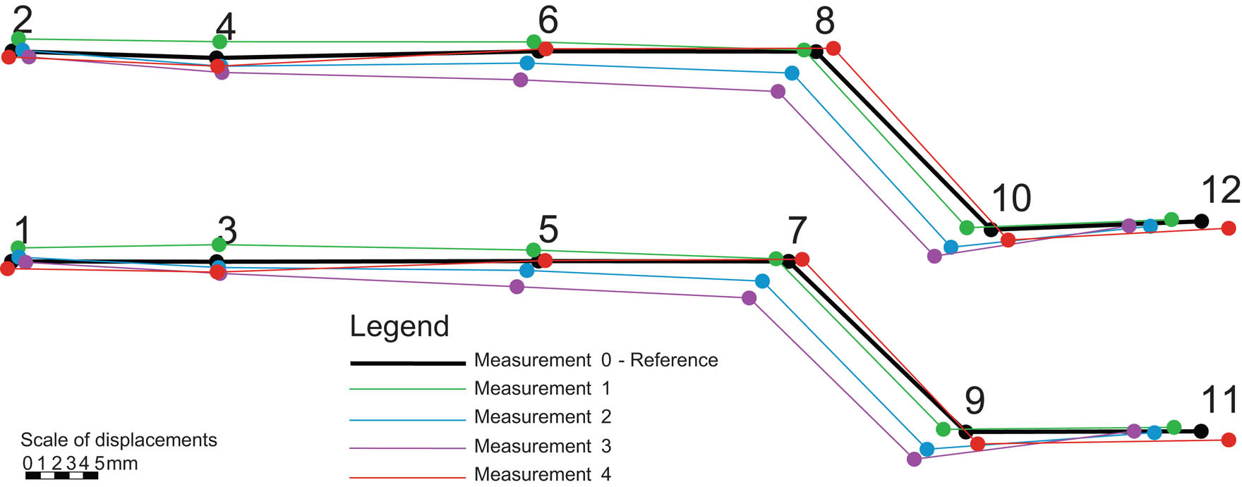 Figure 4 Diagram of horizontal displacements of control points for all measurements.
