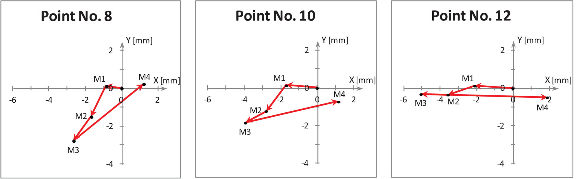 Figure 5 Diagram of recorded horizontal displacements for three selected control points (M1, M2, M3, M4 – consecutive measurements).