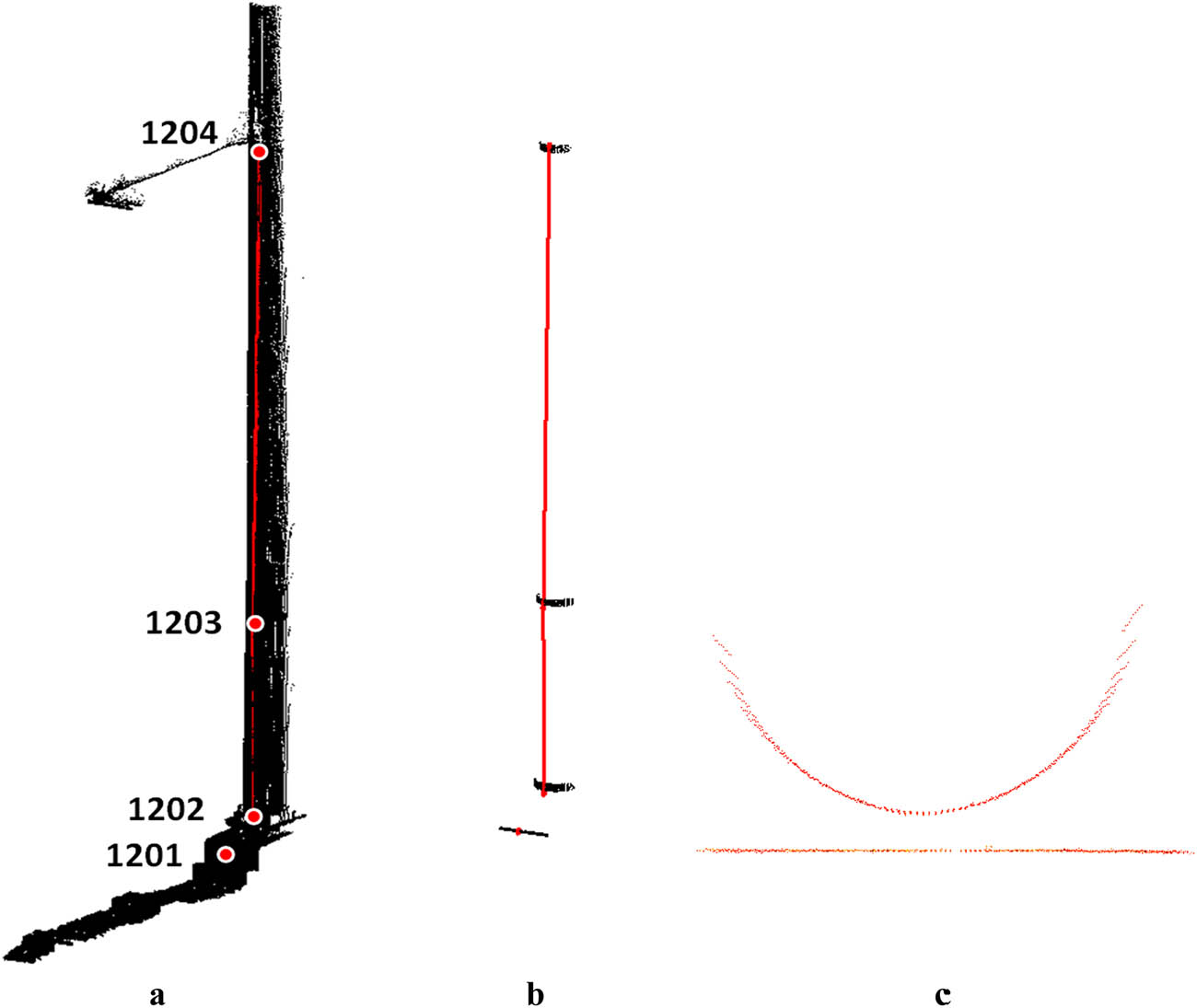 Figure 2 A fragment of the point cloud representing a catenary pole and a track (a), cloud sections in the vicinity of points measured tachymetrically (b) and cloud cross-sections into which a straight segment and a circle (c) were fitted.