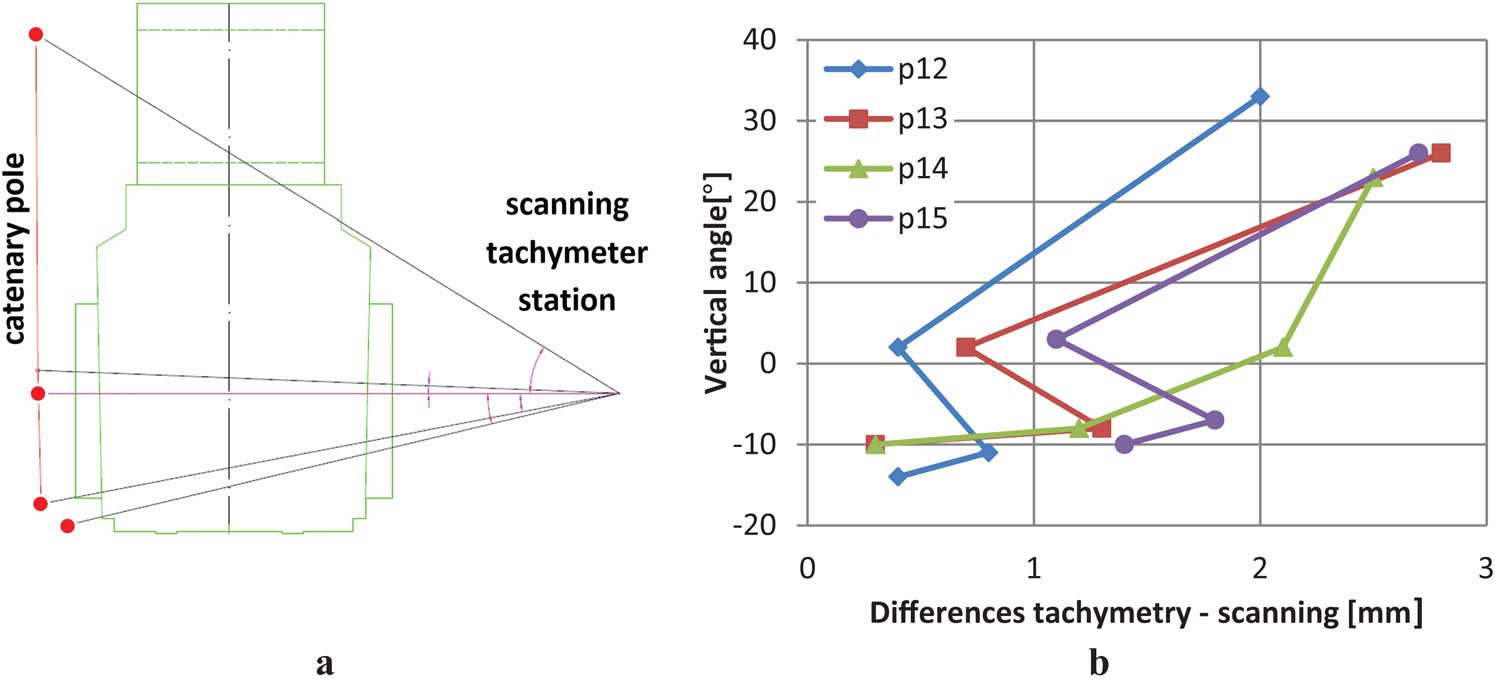 Figure 3 The relationship between the laser beam’s angle of incidence (a) and the obtained differences of laser scanning and tachymetric measurement results (b).