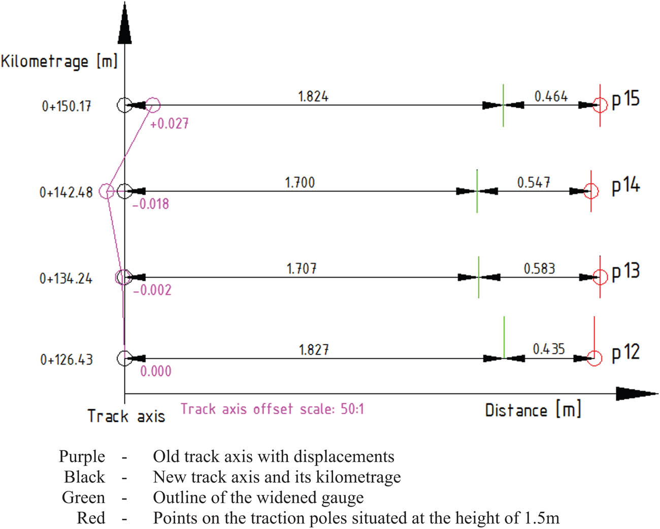 Figure 7 Graphical representation of the gauge location for the cross-sections situated opposite to catenary poles.