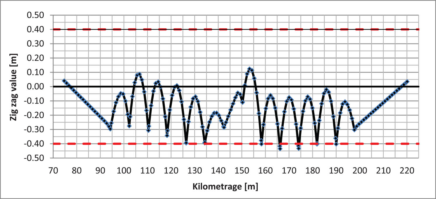 Figure 9 Diagram of the contact wire offset at 1 m intervals.