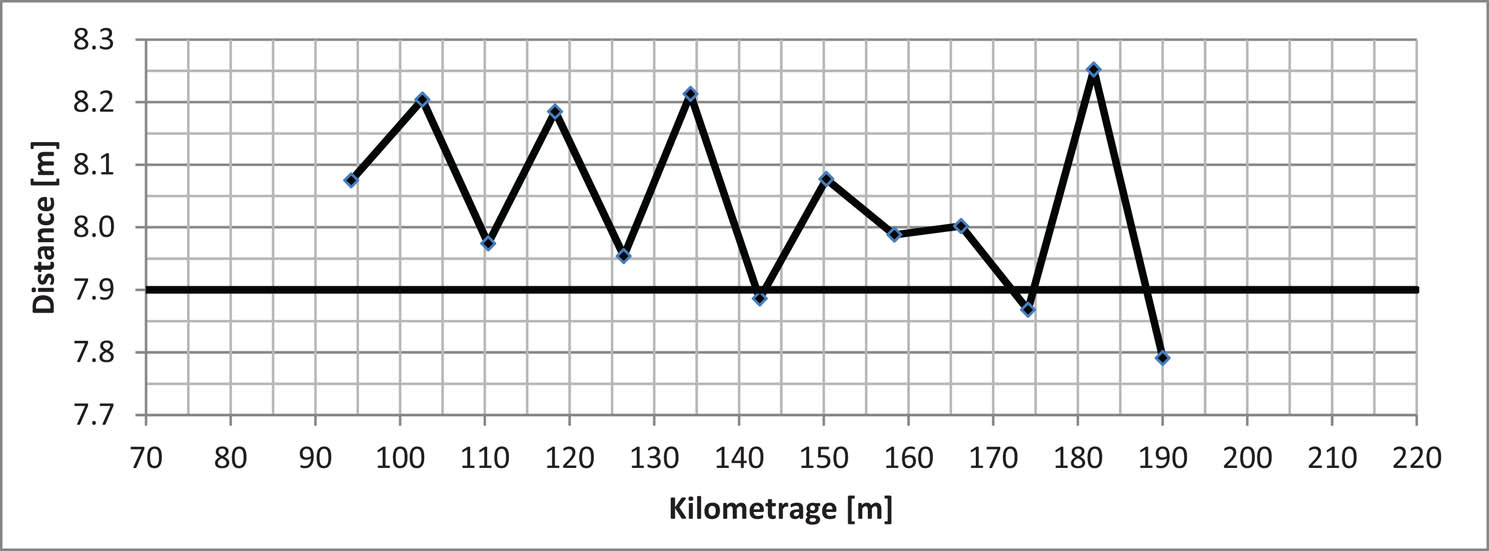 Figure 10 Distances between contact wire retaining clips.