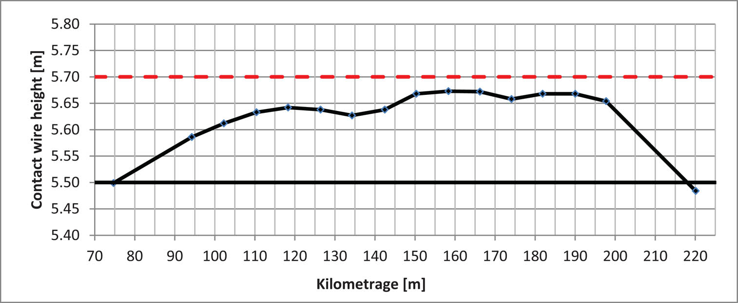 Figure 11 Diagram of the contact wire suspension height.