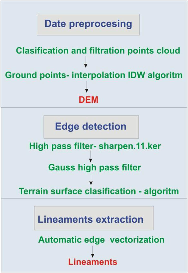 Figure 4 Algorithm for extracting topolineaments from DTM.