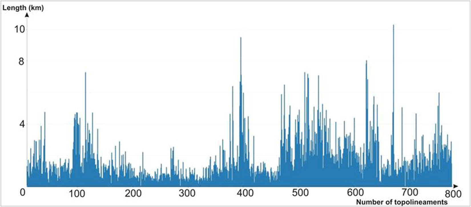 Figure 11 Topolineaments length chart.
