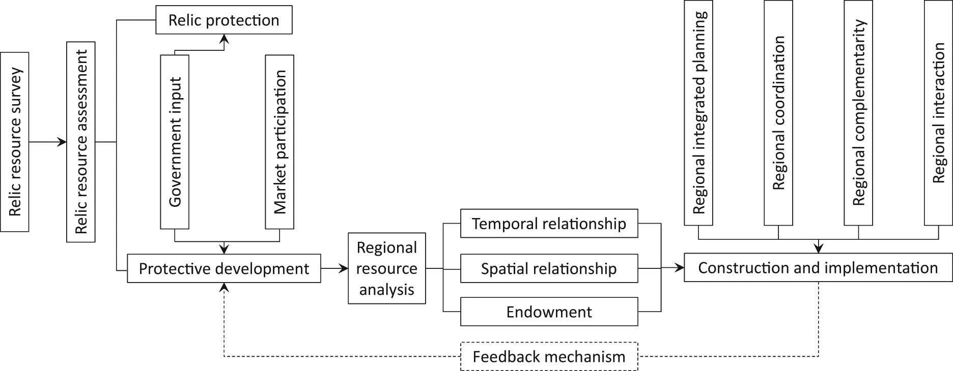 Figure 6 Strategic planning model.