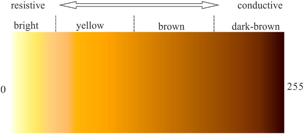 Figure 3 Gray-scale used in borehole electrical images. Dark-brown color indicates high conductivity and bright color represents high resistivity.