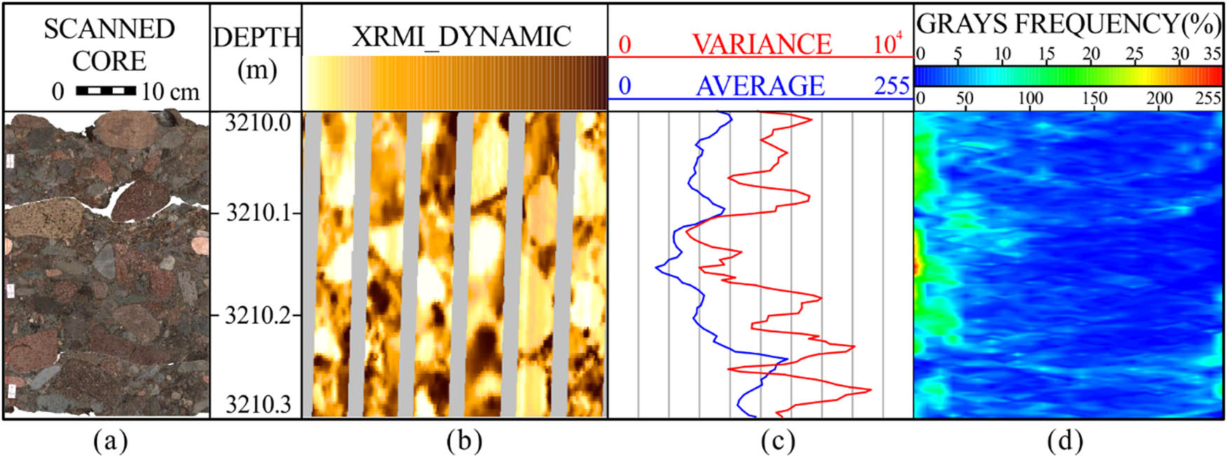 Figure 4 Scanned photographs, dynamic electrical images, averages and variances of gray values and gray frequency profile of cobbles, Well M152. (a) Scanned photographs. Individual grain is clear. (b) Dynamic electrical images. They are coarse mottled and the spots indicate the grains. (c) Gray averages and variances of electrical images. Averages are middle and variances are high. (d) Two-dimensional gray frequency profile of cobbles. The frequency curves are unimodal at one depth point.