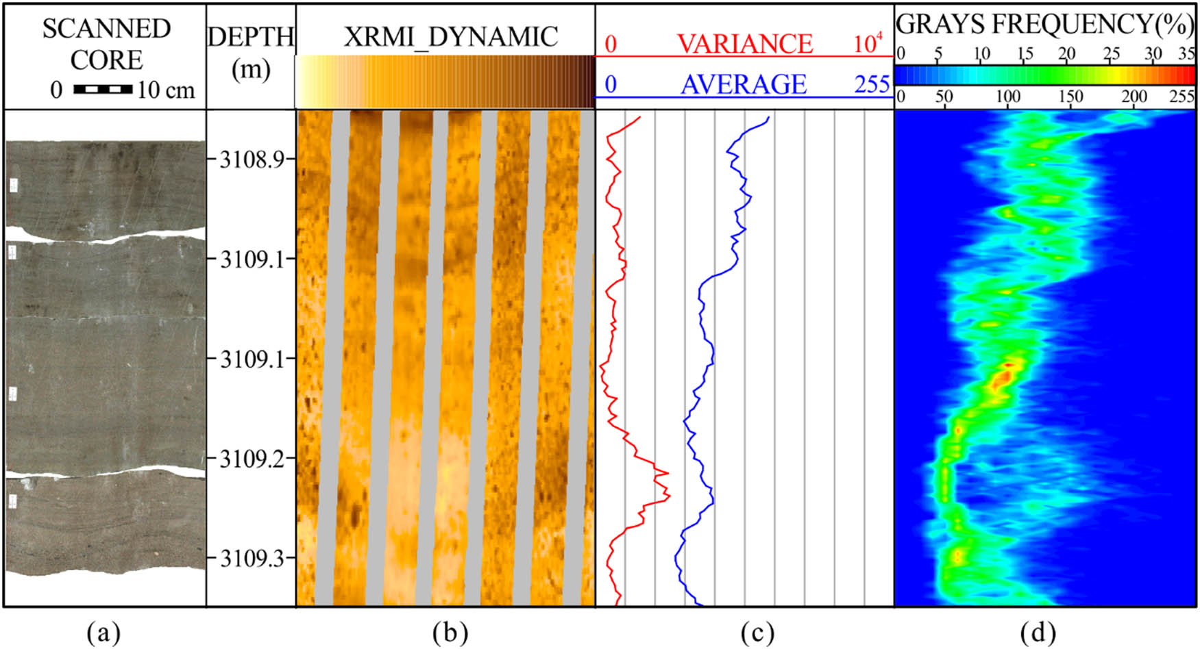 Figure 8 Scanned photographs, dynamic electrical images, averages and variances of gray values and gray frequency profile of medium sandstones, Well M152. (a) Scanned photographs. Grains are well sorted. (b) Dynamic electrical images. They are homogeneous yellow-bright colored. (c) Gray averages and variances of electrical images. Variances are low and gray averages are mostly between 75 and 125. (d) Two-dimensional gray frequency profile of medium sandstones. The grays of peaks are mostly between 50 and 160.