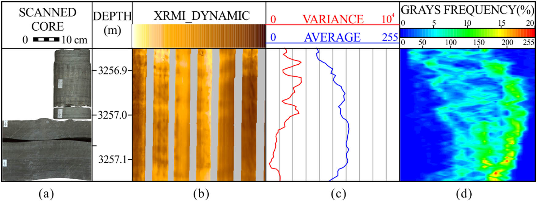 Figure 9 Scanned photographs, dynamic electrical images, averages and variances of gray values and gray frequency profile of fine sandstones, Well M136. (a) Scanned photographs. Grains are well sorted. (b) Dynamic electrical images. They are homogeneous yellow colored. (c) Gray averages and variances of electrical images. Variances are low and gray averages are mostly between 125 and 160. (d) Two-dimensional gray frequency profile of medium sandstones. The grays of peaks are mostly between 160 and 240.