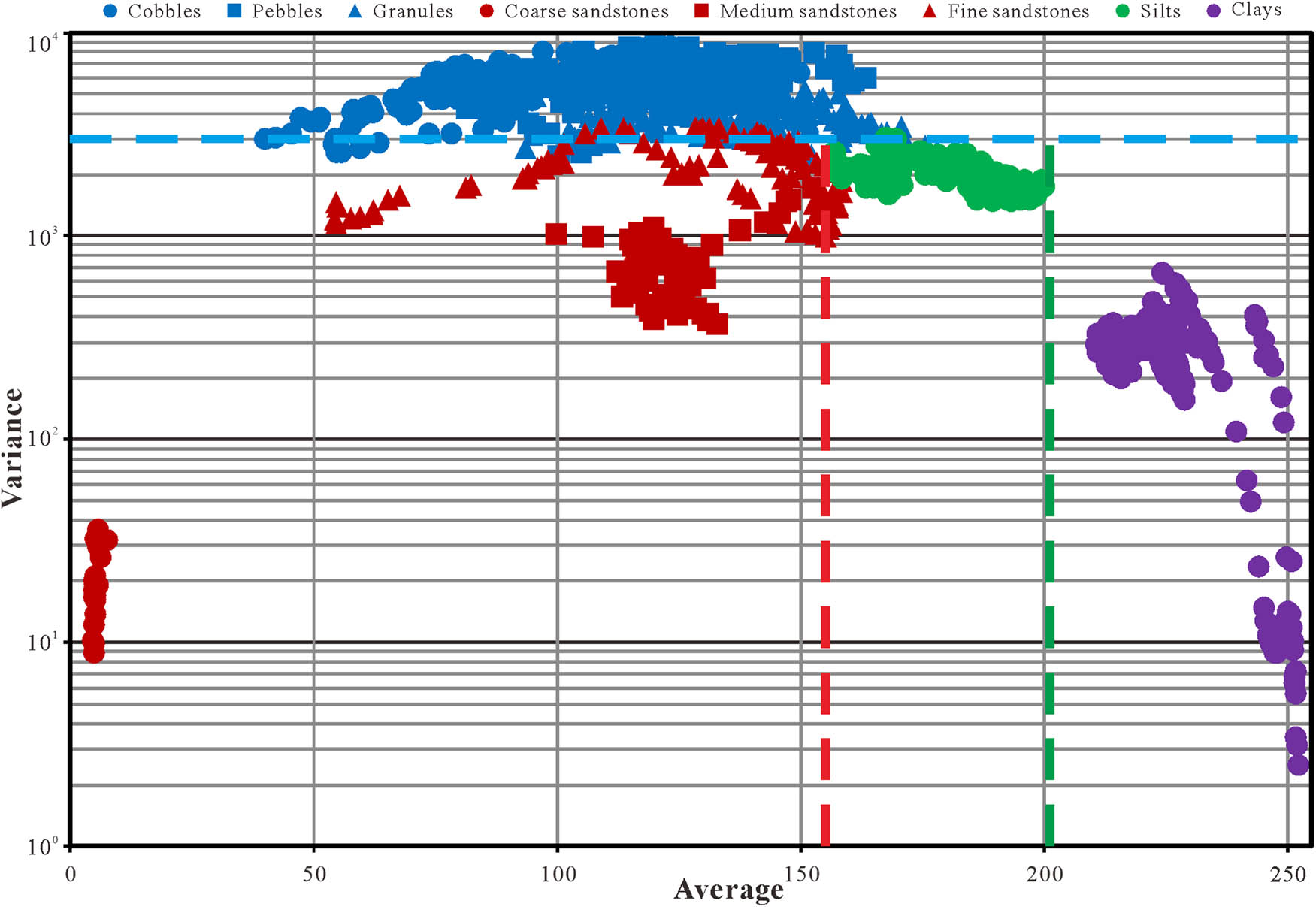 Figure 12 Cross-plot of gray averages and variances of four grain size categories’ borehole electrical images. Averages of gravelly grays are middle and variances are high. Averages and variances of sandy grays are both middle-low. Averages of silty and muddy grays are high and variances are low.